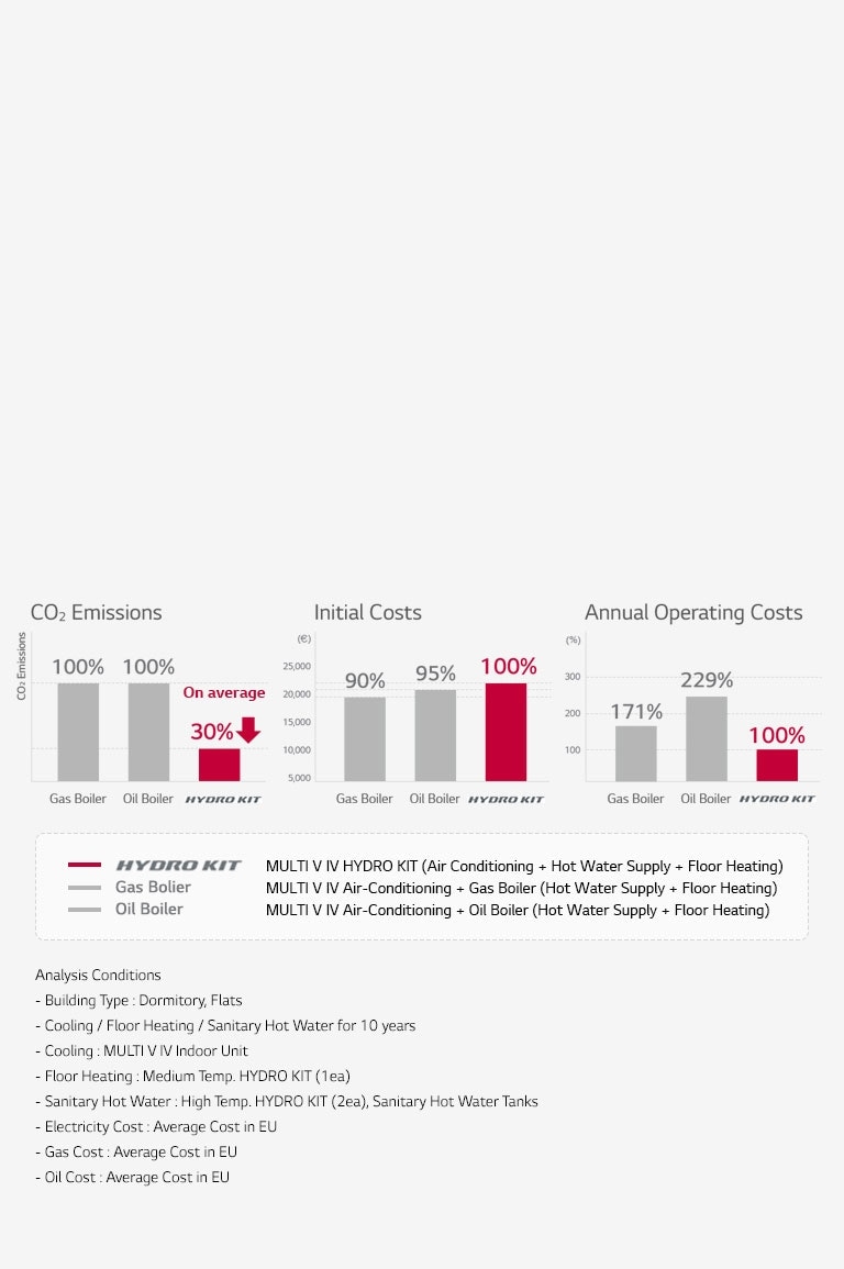 Bar graphs compare a gas boiler, oil boiler, and LG Hydro Kit in CO2 emissions and initial vs. operating costs.